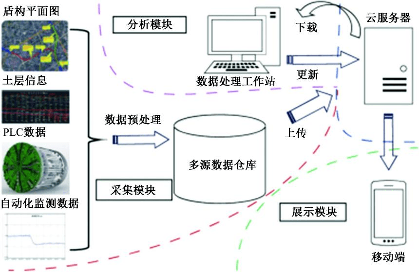 盾構智能化發展面臨的技術瓶頸與智能化系統工程技術研發路徑