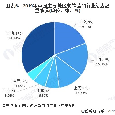 十張圖了解2020年中國(guó)餐飲連鎖行業(yè)現(xiàn)狀、競(jìng)爭(zhēng)格局與發(fā)展趨勢(shì)分析 區(qū)域集中度提高與連鎖深化